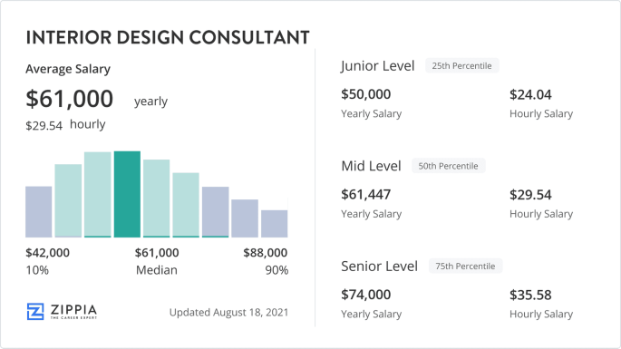Interior Design Consultant Salary (January 2023) - Zippia